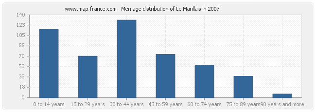 Men age distribution of Le Marillais in 2007